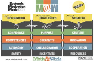 Systemic Motivation Model by MotivAtWork